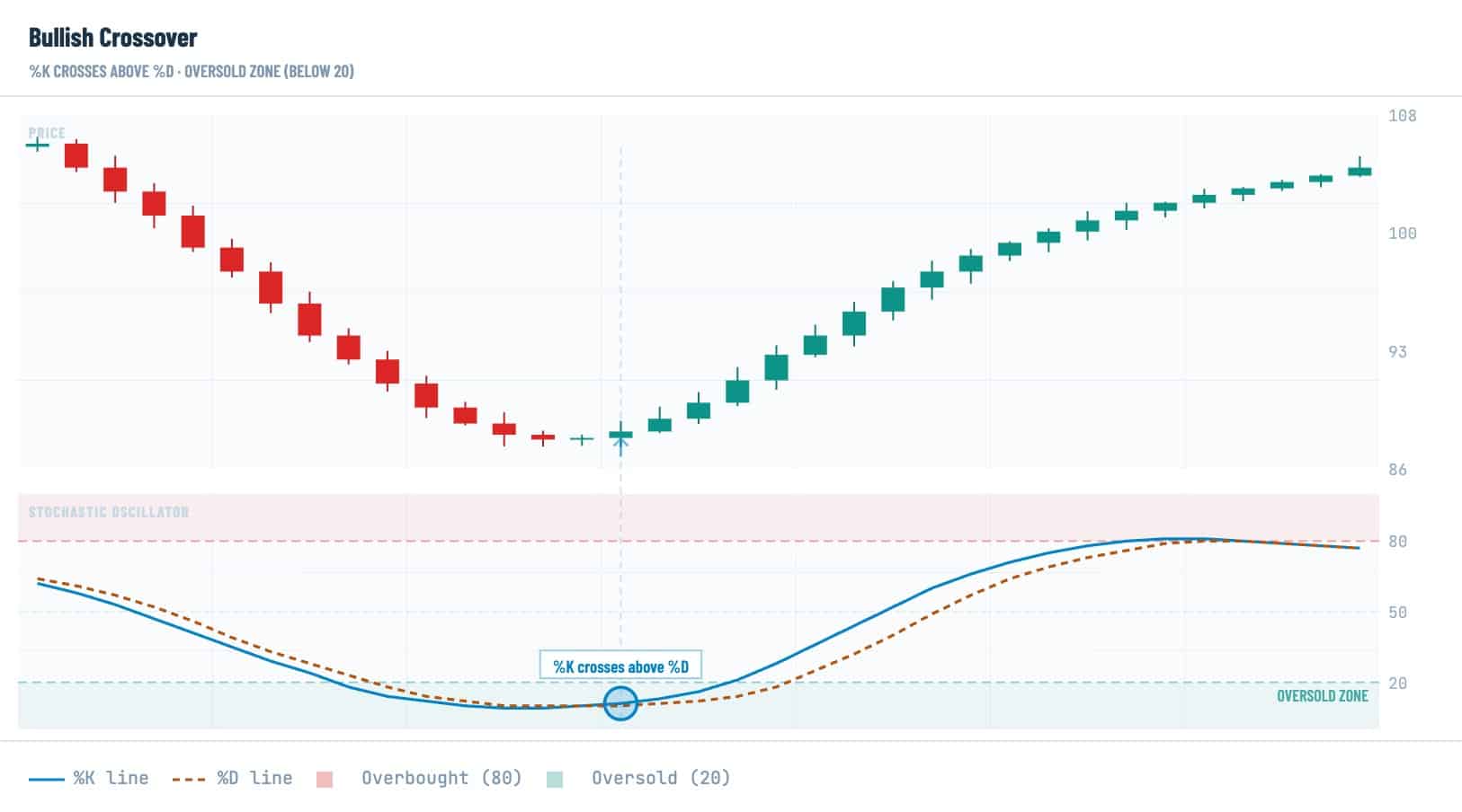 Stochastic oscillator bullish crossover showing %K crossing above %D in the oversold zone below 20