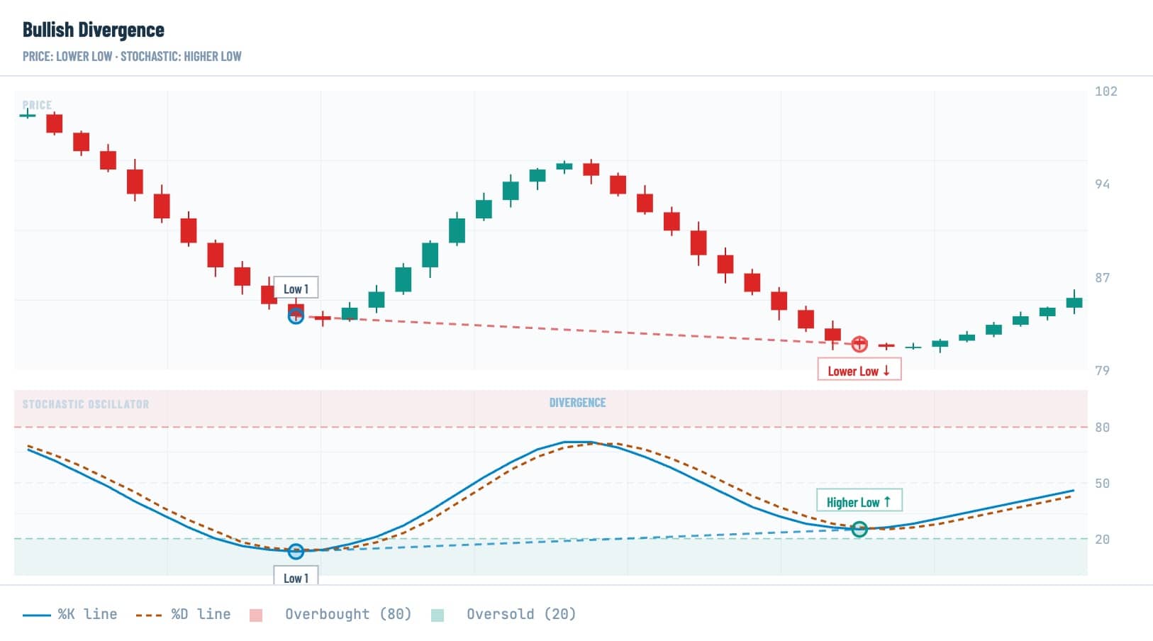 Stochastic oscillator bullish divergence where price makes a lower low while the indicator forms a higher low