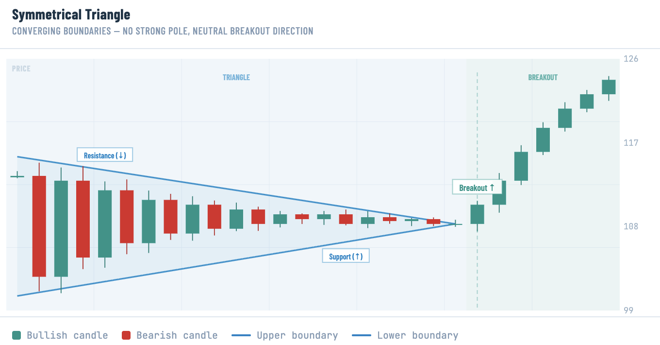 Symmetrical Triangle