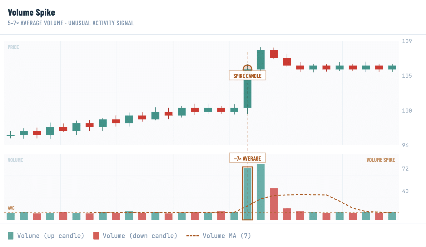 Crypto chart showing a large volume spike with a breakout candle and unusual trading activity.
