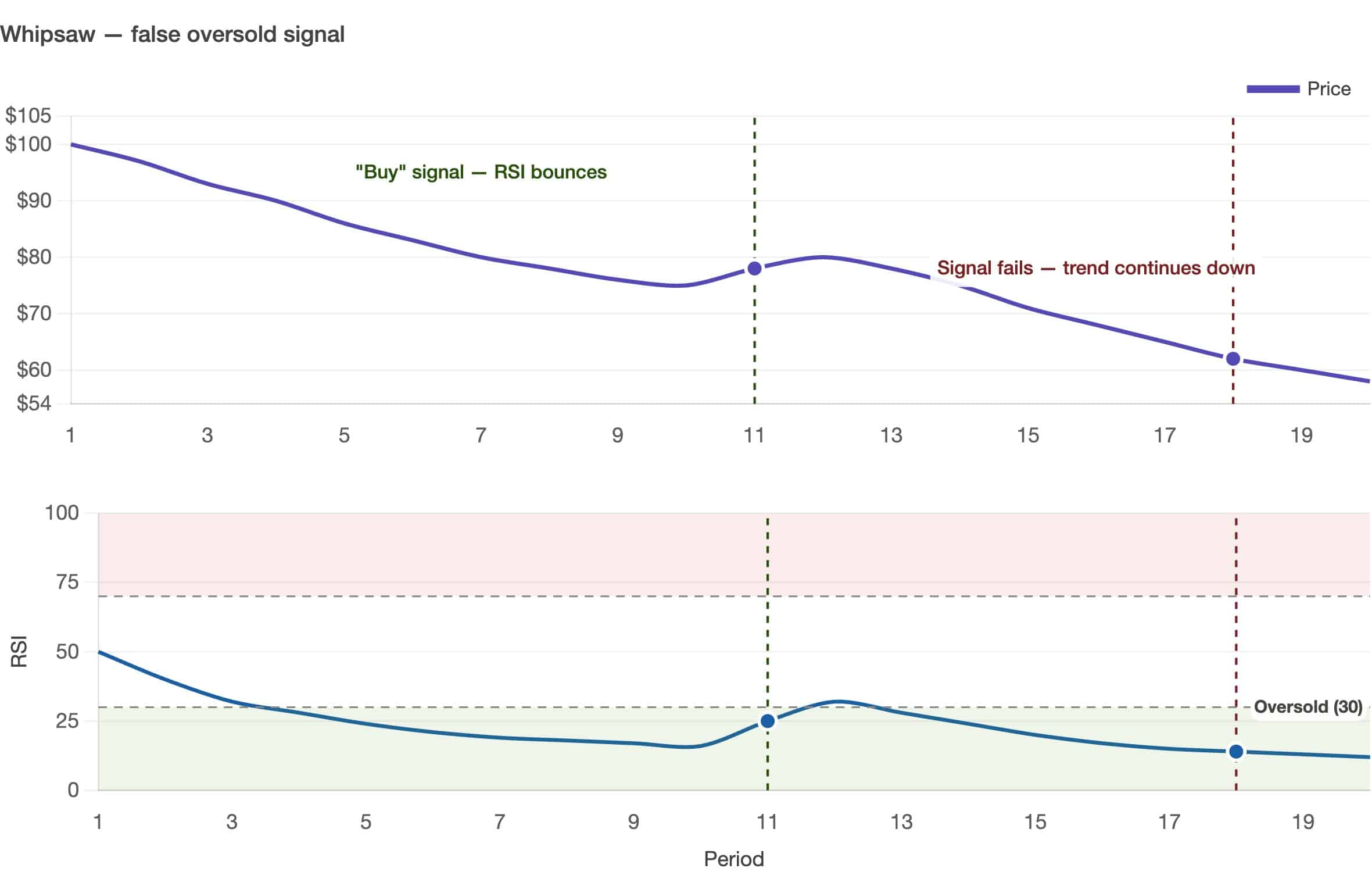 RSI whipsaw showing a false oversold crypto buy signal as the downtrend continues