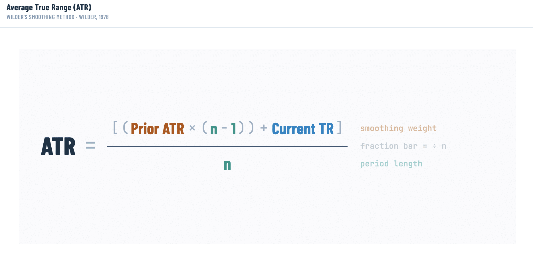 Average True Range (ATR) formula diagram showing Wilder's smoothing method: ATR equals Prior ATR multiplied by n minus 1, plus Current True Range, divided by n — where n is the period length, illustrating how ATR is calculated using a rolling smoothed average of True Range values