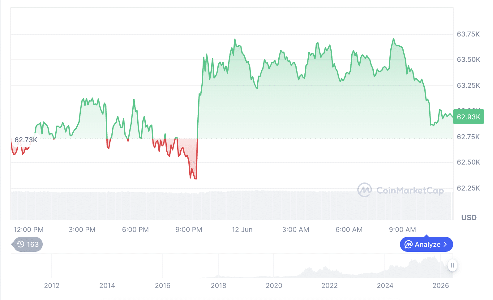 Bitcoin price spike on the graph on June 12 following the SpaceX IPO