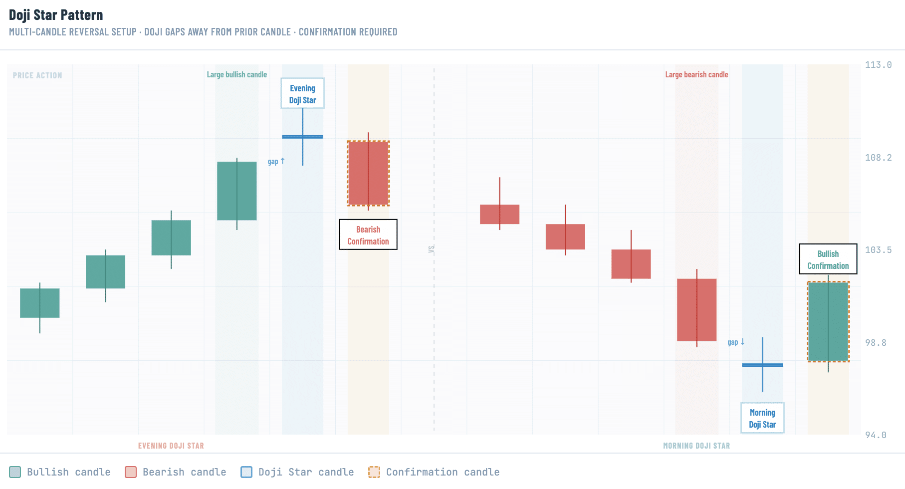 Doji Star bullish and bearish candles on a graph