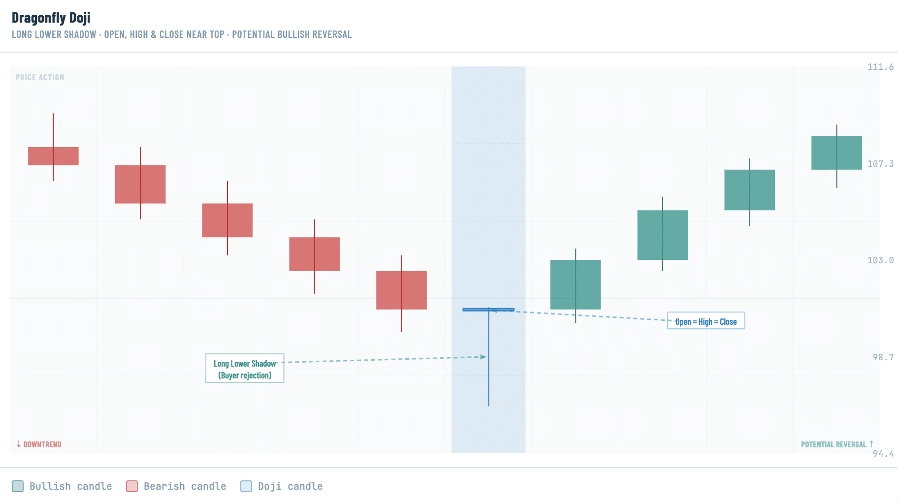 A candlestick chart showing a dragonfly doji forming at the bottom of a downtrend, with a long lower shadow and open, high, and close clustered near the top of the candle range. Annotated labels identify the long lower shadow as buyer rejection and confirm that open equals high equals close, followed by a series of bullish candles signaling a potential reversal.