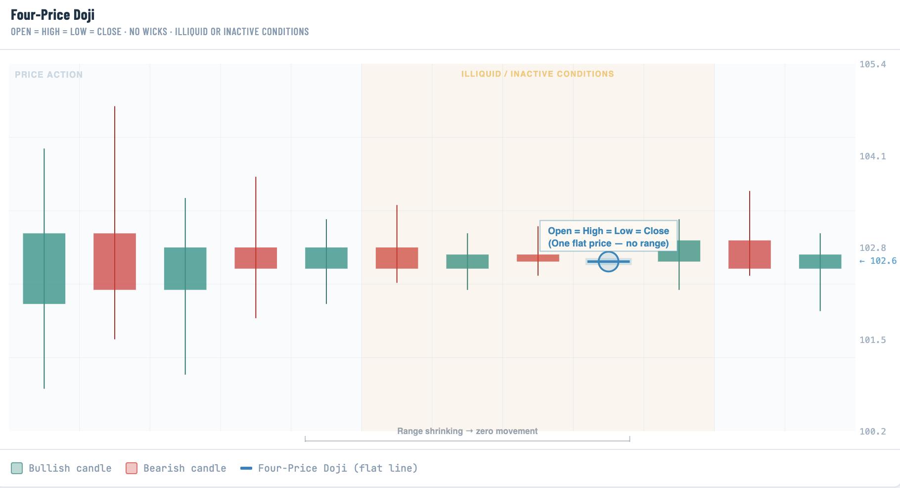 A candlestick chart illustrating a four-price doji appearing within a zone labeled "illiquid / inactive conditions," rendered as a single flat horizontal line with no wicks or body because open, high, low, and close are all identical at 102.6. A bracket annotation below the chart highlights the progressively shrinking candle ranges leading up to the zero-movement doji.
