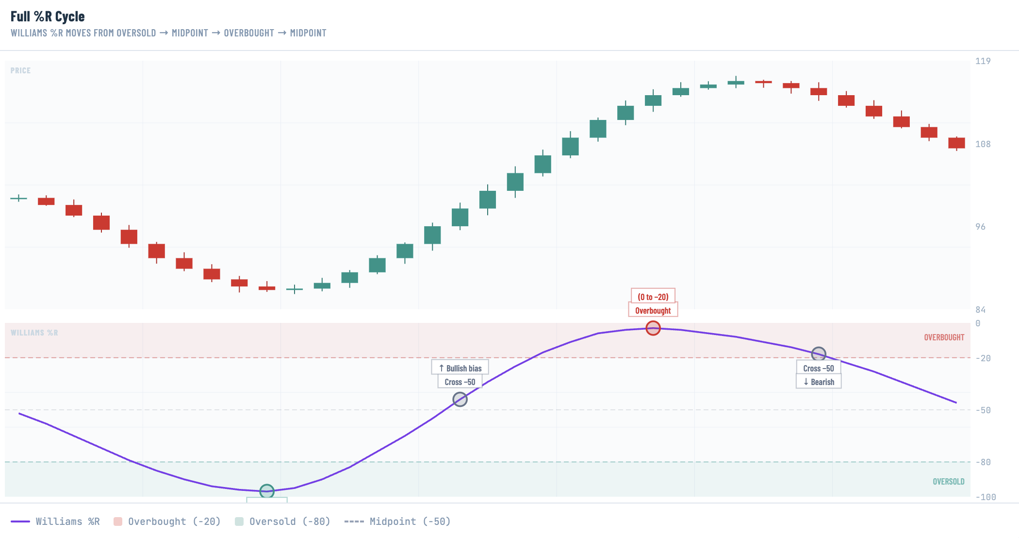 A dual-panel technical analysis chart titled "Full %R Cycle" showing how Williams %R moves through a complete momentum sequence on a candlestick price chart. The upper panel displays 35 candlesticks: price begins around 100, drops sharply through a series of red (bearish) candles to a low near 87, then reverses into a sustained rally of green (bullish) candles peaking around 119, before rolling over into red candles declining back toward 107. The lower panel shows the Williams %R line (purple) traveling the full 0 to −100 scale. It starts near −50, falls deep into the oversold zone (−80 to −100), where a teal annotated dot marks the low labeled "Oversold (−80 to −100)." The line then rises, crossing the −50 midpoint — marked with a grey dot and badge reading "Cross −50 / ↑ Bullish bias" — continuing up into the overbought zone (0 to −20), where a red annotated dot and badge read "(0 to −20) / Overbought." The line then turns downward, crossing −50 again — a second grey dot labeled "Cross −50 / ↓ Bearish" — and continues falling. The overbought zone (0 to −20) is shaded light red at the top of the %R panel; the oversold zone (−80 to −100) is shaded light teal at the bottom. A dashed grey horizontal line marks the −50 midpoint. The right axis of the %R panel shows scale labels at 0, −20, −50, −80, and −100. The legend at the bottom identifies the purple solid line as Williams %R, the red shading as Overbought (−20), the teal shading as Oversold (−80), and the dashed line as Midpoint (−50).