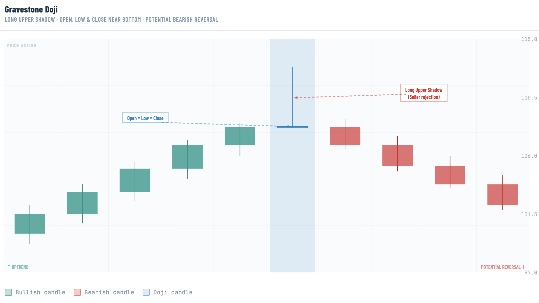 A candlestick chart showing a gravestone doji forming at the peak of an uptrend, with a long upper shadow reaching toward 115 and the open, low, and close all clustered near the bottom of the candle range. Annotated labels identify the long upper shadow as seller rejection and note that open equals low equals close, with bearish candles following to signal a potential reversal.