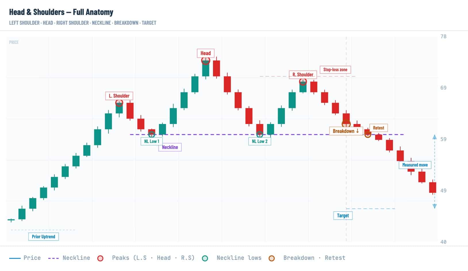 Head and shoulders pattern anatomy in crypto trading showing left shoulder, head, right shoulder, neckline, breakdown, retest, stop-loss zone, and measured target
