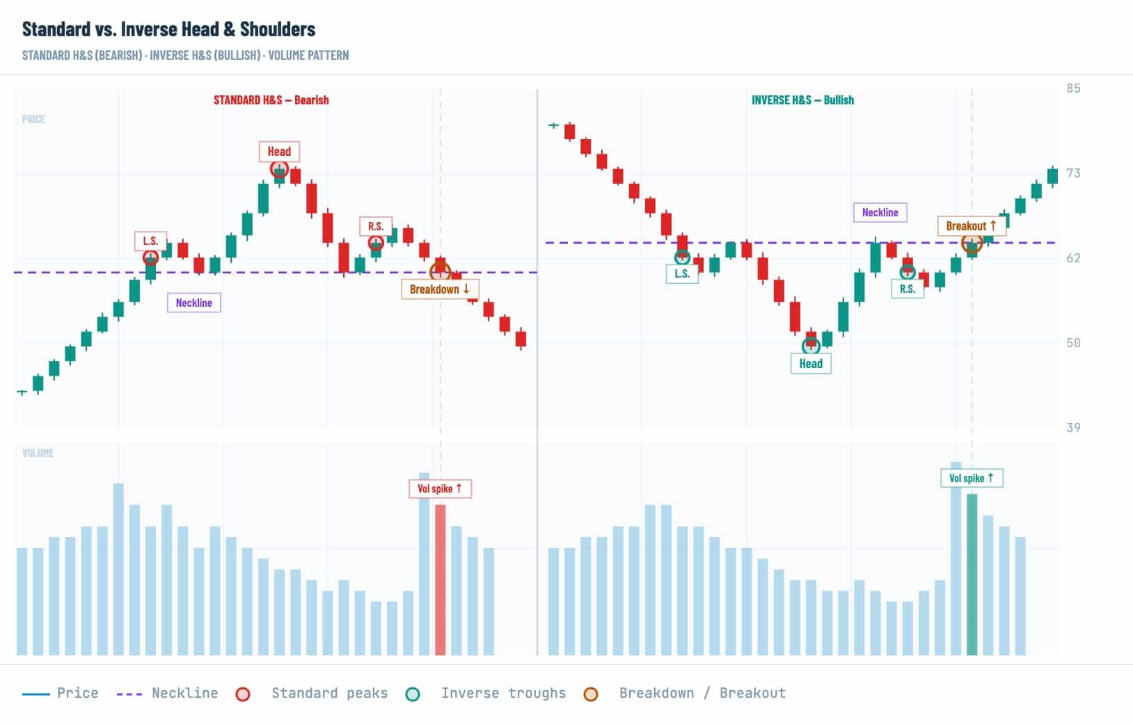 Standard and inverse head and shoulders crypto chart showing bearish breakdown, bullish breakout, neckline, shoulders, head, and volume spike