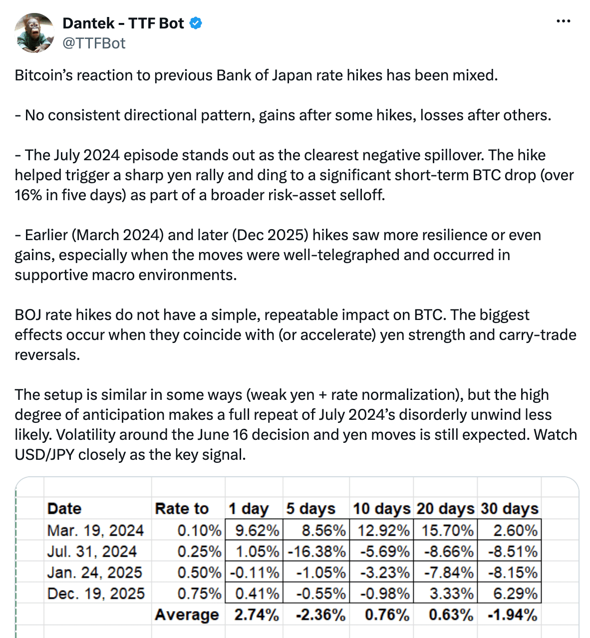 X crypto trader explains how yen strength correlates with Bitcoin price