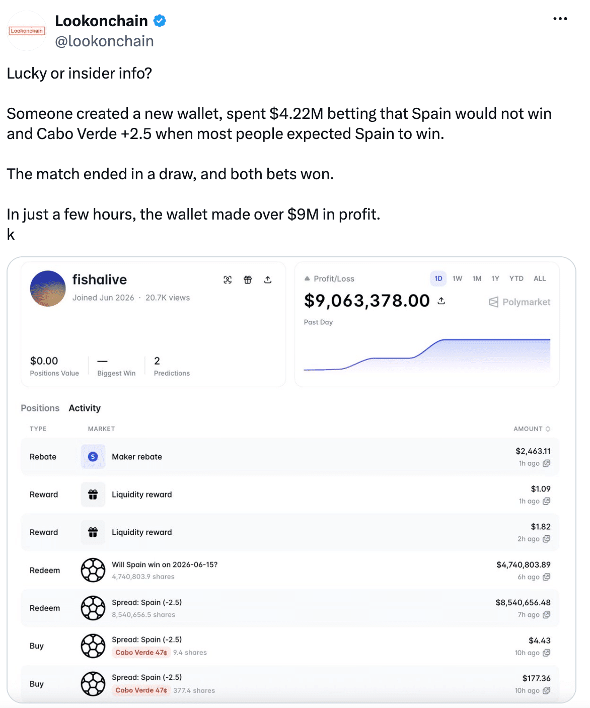 Lookonchain describes how lucky user betted on Spain