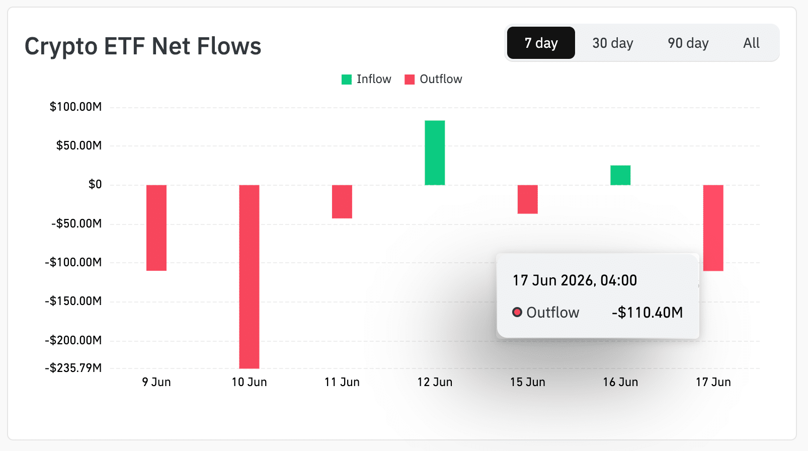Bitcoin and Ethereum combined outflow. Source: Coinglass.com