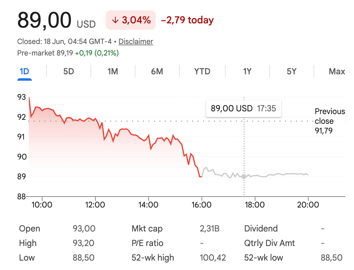 STRC price on June 17. Source: Google Finance