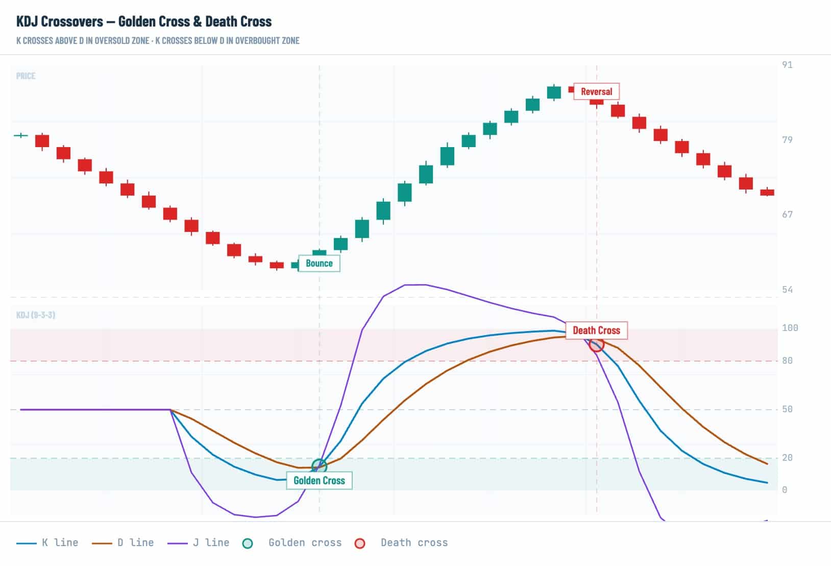 KDJ crossover chart in crypto trading showing golden cross, death cross, K line, D line, J line, overbought zone, oversold zone, and reversal signals