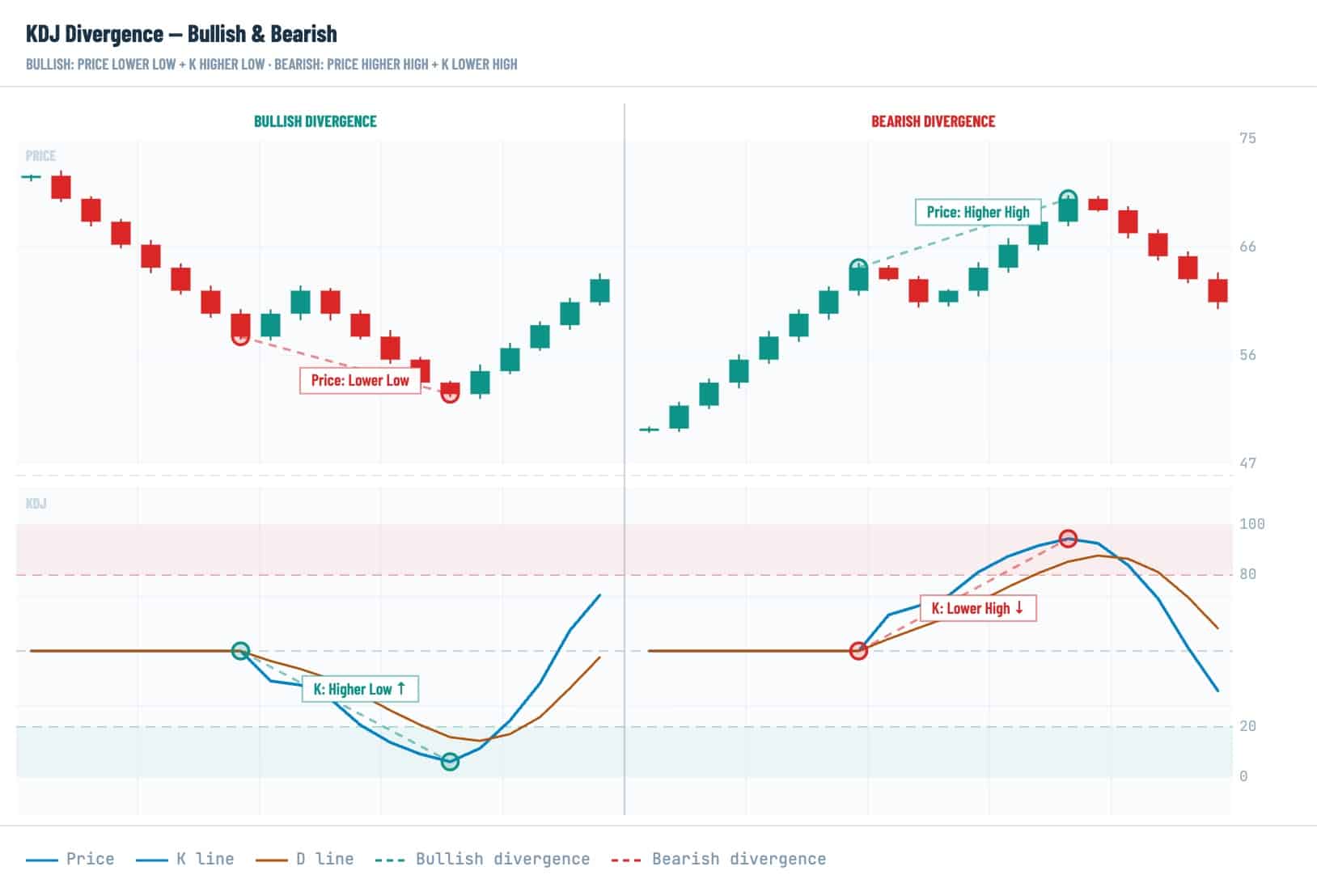 KDJ divergence chart in crypto trading showing bullish divergence, bearish divergence, price lower low, price higher high, K line higher low, and K line lower high