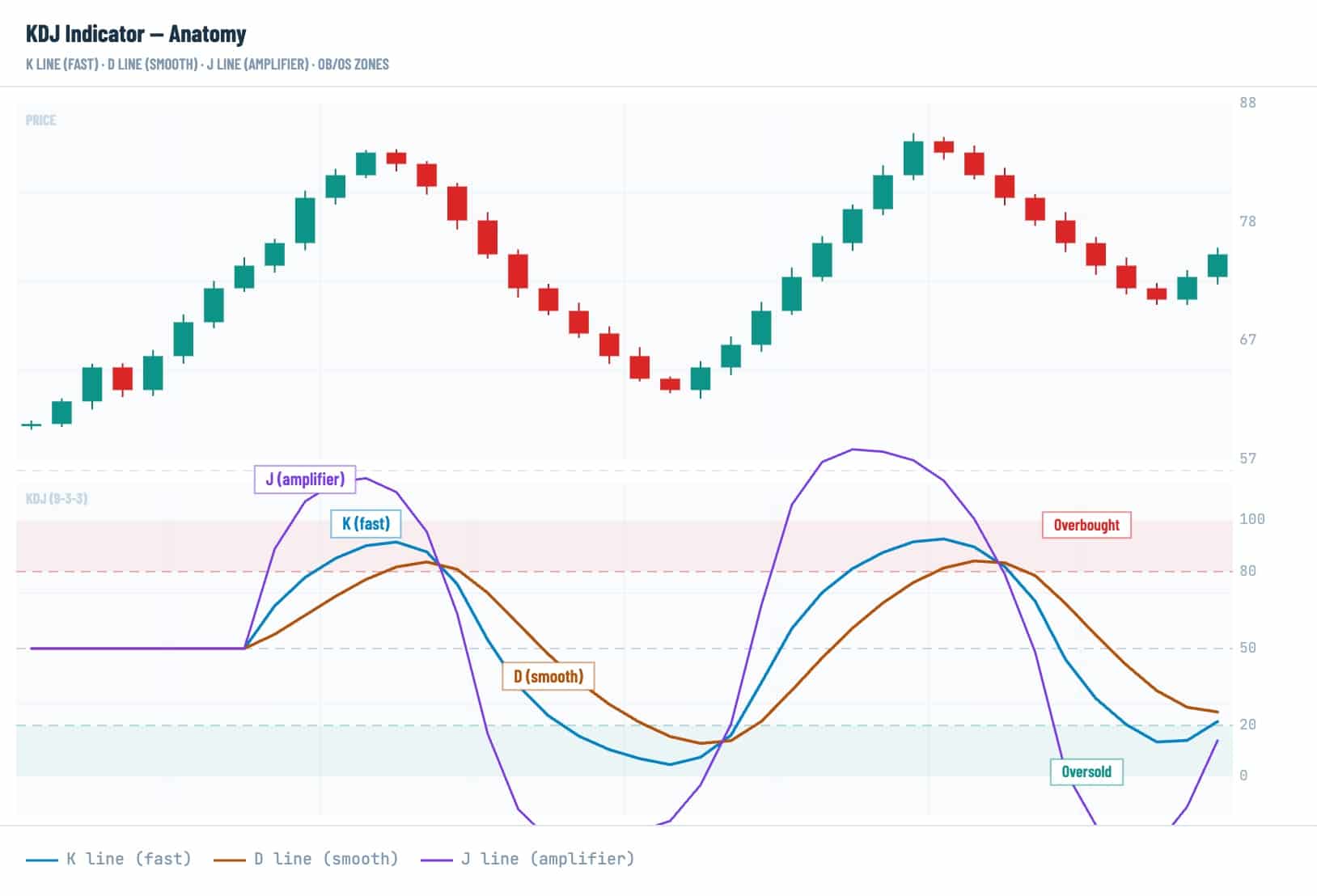 KDJ indicator anatomy chart showing K line, D line, J line, overbought and oversold zones, and crypto price momentum signals