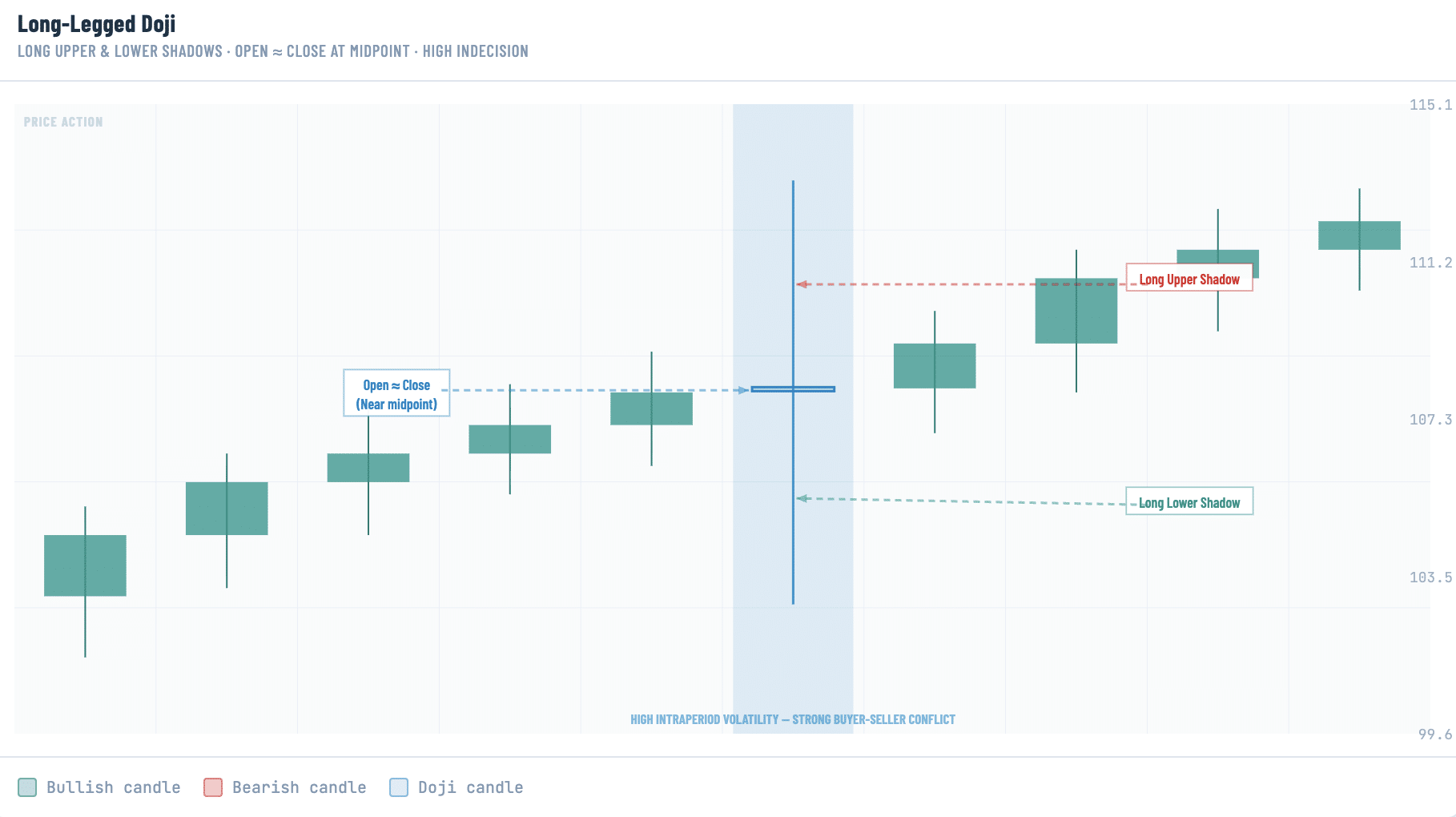 A candlestick chart featuring a long-legged doji with an extreme upper shadow and an equally long lower shadow, with the open and close sitting near the candle's midpoint at approximately 108. A footer label reads "high intraperiod volatility — strong buyer-seller conflict," illustrating that neither bulls nor bears held control by the session close