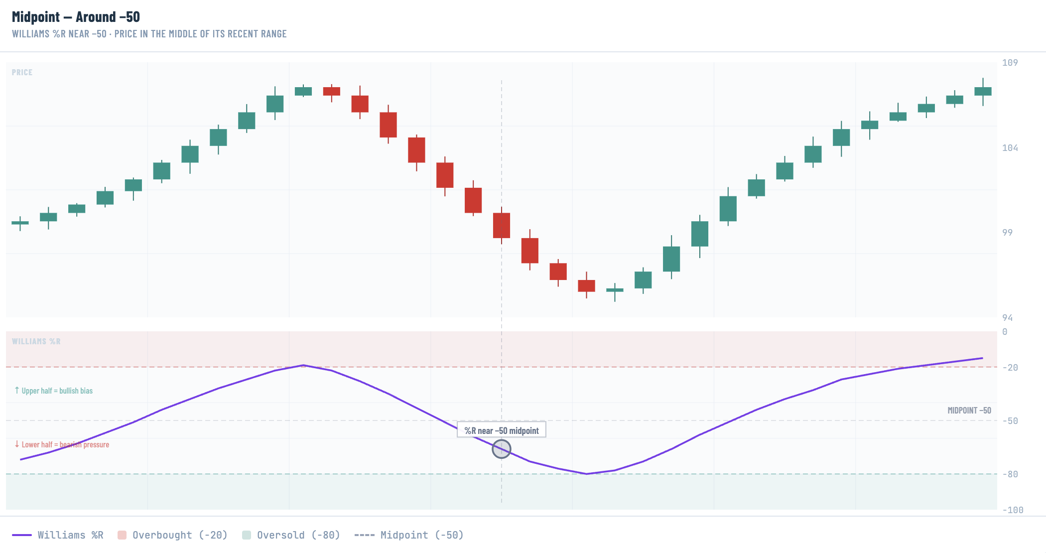 A dual-panel technical analysis chart titled "Midpoint — Around −50" illustrating how Williams %R behaves when price sits in the middle of its recent high-low range. The upper price panel shows 35 candlesticks beginning around 100, rising in a series of green (bullish) candles to a peak near 107, then declining through red (bearish) candles to a low near 96–97, before recovering with green candles back up toward 108. The lower Williams %R panel (purple line) mirrors this arc: starting near −65 at the left edge, climbing toward the overbought zone (near −20) as price peaks, then falling through the −50 midpoint and approaching the oversold zone (near −80) as price troughs, before rising again toward overbought territory on the right. A grey annotated dot at the midpoint of the descent marks the signal bar, labeled "%R near −50 midpoint." A vertical dashed grey line connects the signal bar across both panels. Two text annotations appear inside the %R panel: "↑ Upper half = bullish bias" in teal near the top half, and "↓ Lower half = bearish pressure" in red near the lower half. The overbought zone (0 to −20) is shaded light red at the top of the %R panel; the oversold zone (−80 to −100) is shaded light teal at the bottom; a dashed grey line marks the −50 midpoint, labeled "MIDPOINT −50" on the right axis. The legend identifies the purple line as Williams %R, red shading as Overbought (−20), teal shading as Oversold (−80), and the dashed line as Midpoint (−50).