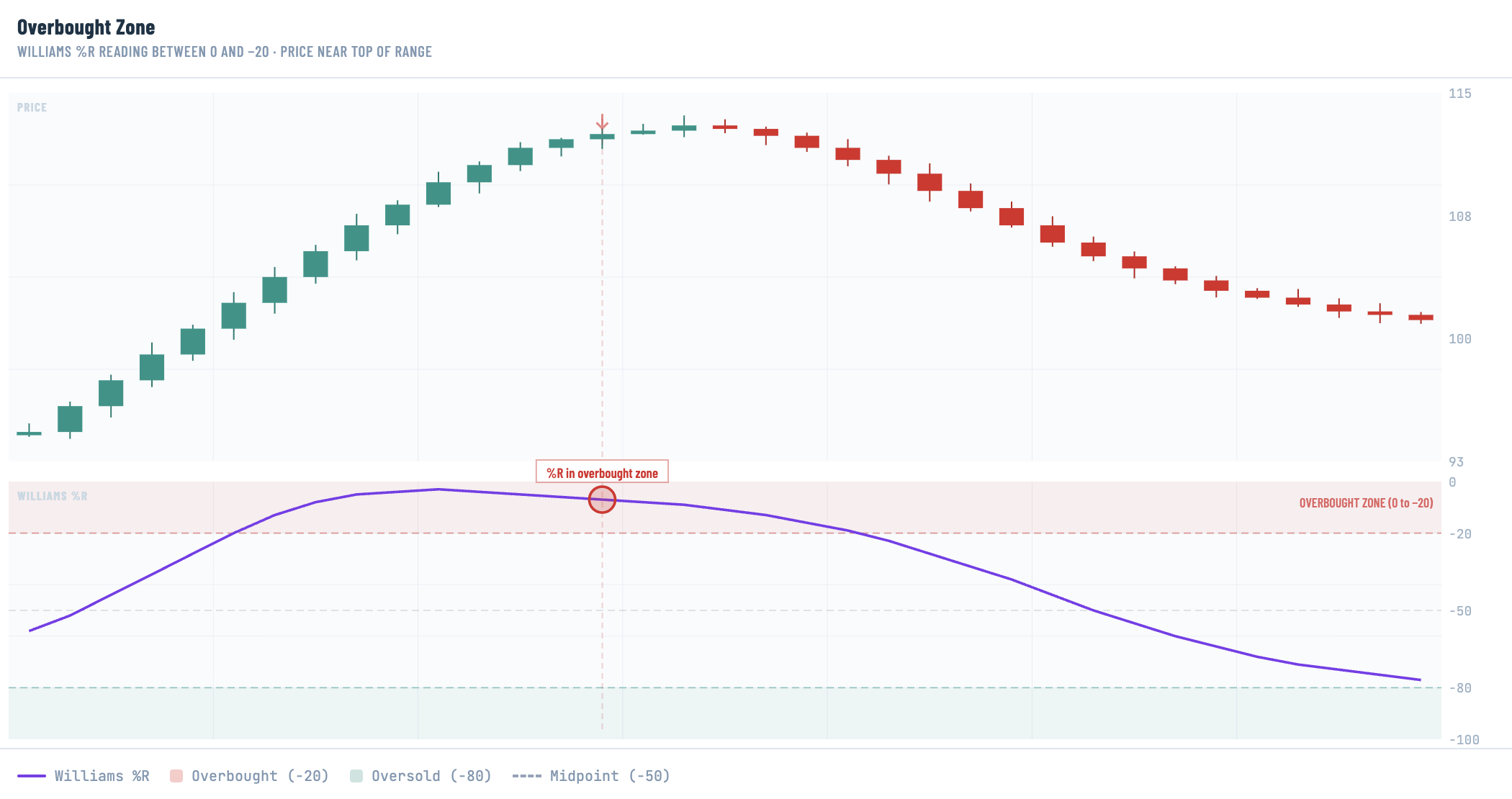 A dual-panel technical analysis chart titled "Overbought Zone" demonstrating what Williams %R looks like when price is closing near the top of its recent range. The upper price panel shows 35 candlesticks: price rises steadily through green (bullish) candles from around 95 to a peak near 114–115, then rolls over and declines through red (bearish) candles back toward 100–101. The lower Williams %R panel (purple line) climbs from approximately −50 on the left, crests well into the overbought zone (between 0 and −20) near the center of the chart, then descends back toward −80 on the right as price falls. A red annotated circle marks the point where %R is deepest in the overbought zone, with a badge reading "%R in overbought zone." A vertical dashed grey line connects that annotated bar across both panels, accompanied by a small downward-pointing red arrow in the price panel indicating potential selling pressure. The right side of the %R panel carries a red label reading "OVERBOUGHT ZONE (0 to −20)." The overbought zone is shaded light red at the top of the %R panel; the oversold zone (−80 to −100) is shaded light teal at the bottom; a dashed red line marks the −20 overbought threshold. The legend at the bottom identifies the purple line as Williams %R, red shading as Overbought (−20), teal shading as Oversold (−80), and the dashed line as Midpoint (−50).