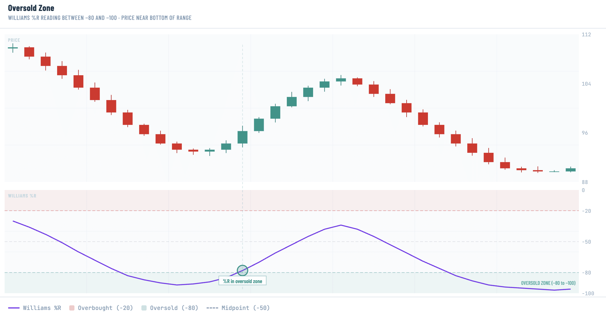 A dual-panel technical analysis chart titled "Oversold Zone" showing how Williams %R behaves when price is closing near the bottom of its recent high-low range. The upper price panel shows 35 candlesticks in a W-shaped pattern: price falls from around 110 through red (bearish) candles to a low near 93, partially recovers with green (bullish) candles to around 104–105, then turns lower again in a second decline back toward 89–90. The lower Williams %R panel (purple line) falls from approximately −30 on the left into the oversold zone (−80 to −100), then partially recovers toward −30 in the middle of the chart before declining back into the oversold zone on the right. A teal annotated circle marks the point where the %R line exits the oversold zone during the first recovery, with a badge reading "%R in oversold zone." A vertical dashed grey line connects that annotated bar across both panels, and a small upward-pointing teal arrow in the price panel indicates a potential bounce. The bottom-right of the %R panel carries a teal label reading "OVERSOLD ZONE (−80 to −100)." The overbought zone (0 to −20) is shaded light red at the top of the %R panel; the oversold zone (−80 to −100) is shaded light teal at the bottom; dashed horizontal lines mark the −20 overbought and −80 oversold thresholds. The legend identifies the purple line as Williams %R, red shading as Overbought (−20), teal shading as Oversold (−80), and the dashed line as Midpoint (−50).