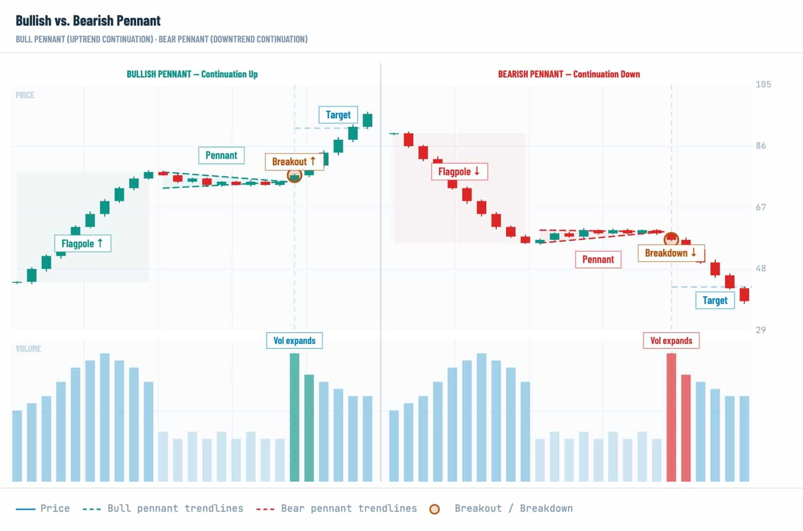 Bullish and bearish pennant pattern in crypto trading showing flagpole, converging trendlines, breakout, breakdown, volume expansion, and price targets