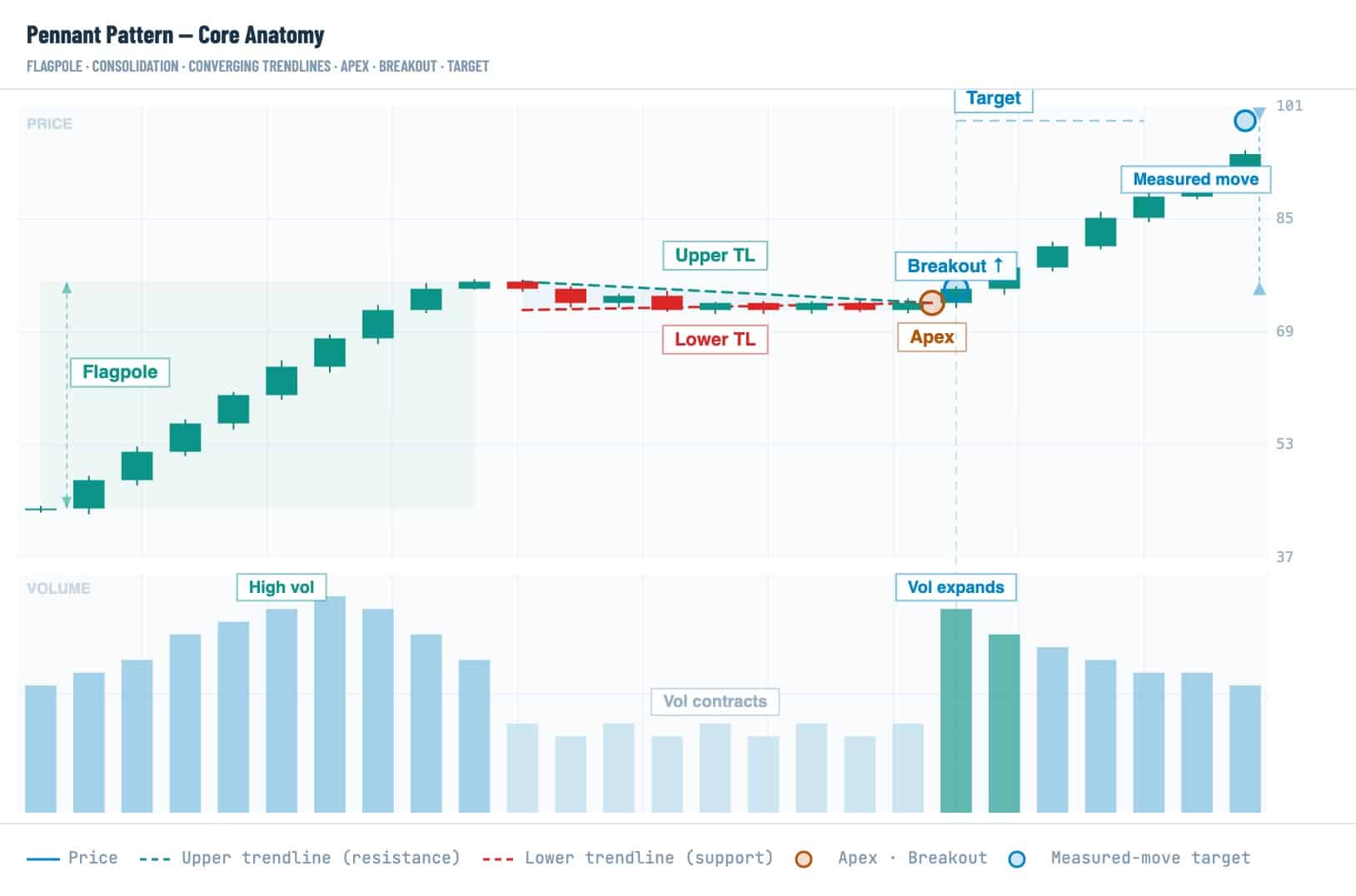 Pennant pattern anatomy in crypto showing flagpole, consolidation, upper and lower trendlines, apex, breakout, volume expansion, measured move, and target