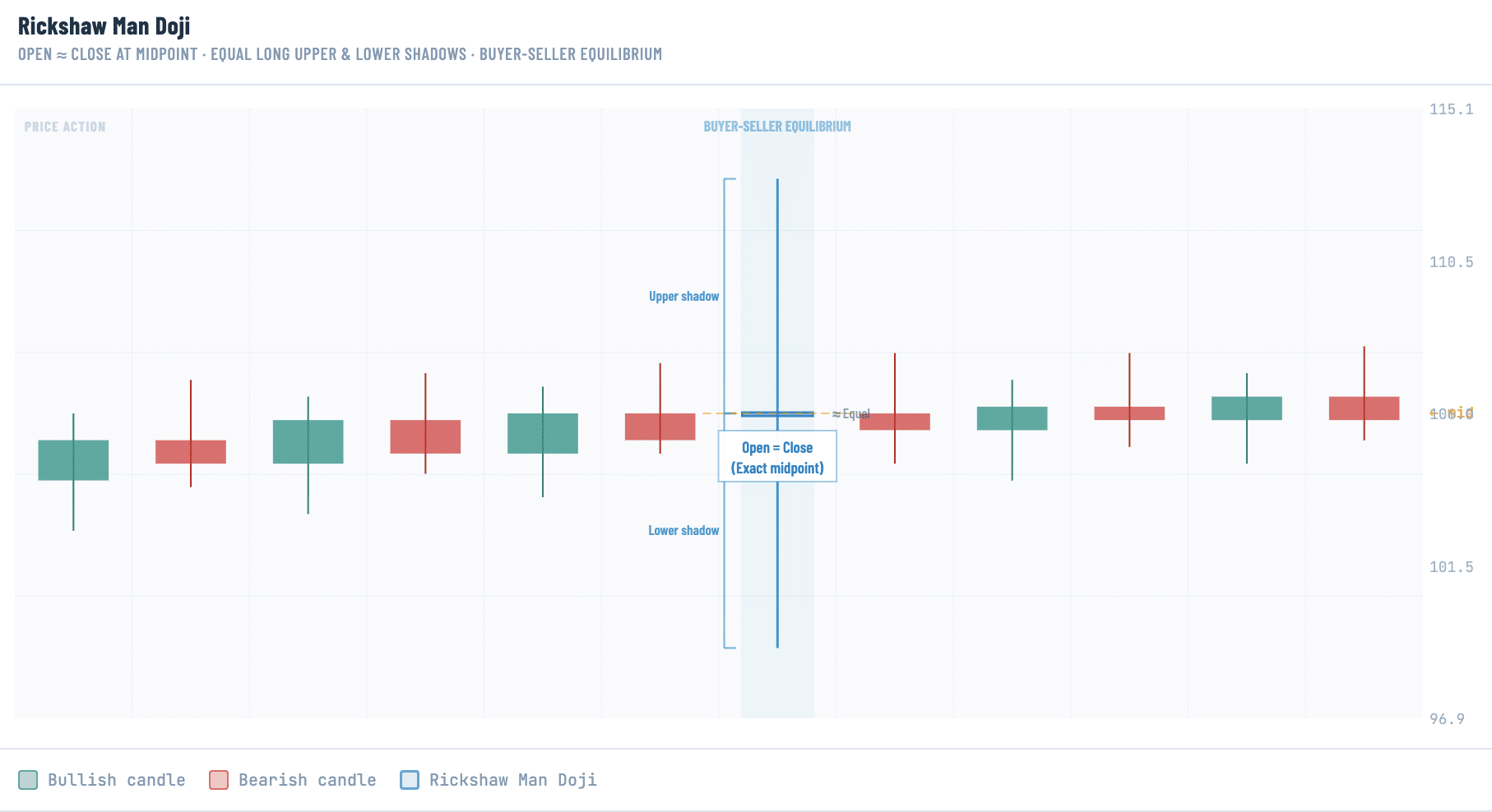 A candlestick chart displaying a Rickshaw Man Doji in the center of a ranging market, with visually equal long upper and lower shadows and the open and close pinned at the exact midpoint of the candle's full range. Bracket annotations label both shadows, a dashed midpoint line highlights the open-equals-close level, and a "buyer-seller equilibrium" label at the top of the column emphasizes the pattern's meaning.