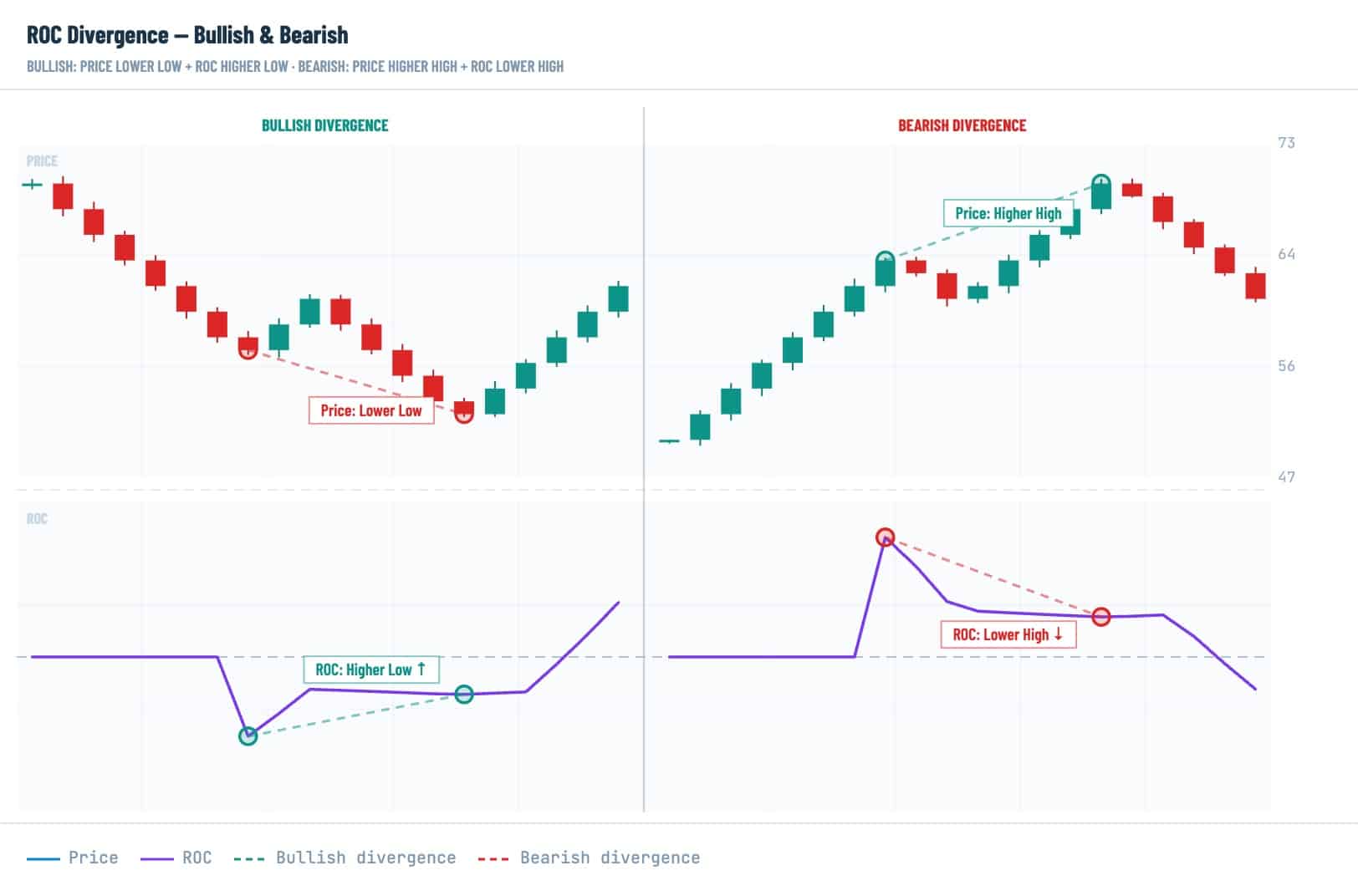 ROC divergence chart in crypto trading showing bullish divergence, bearish divergence, price lower low, price higher high, and ROC momentum signals