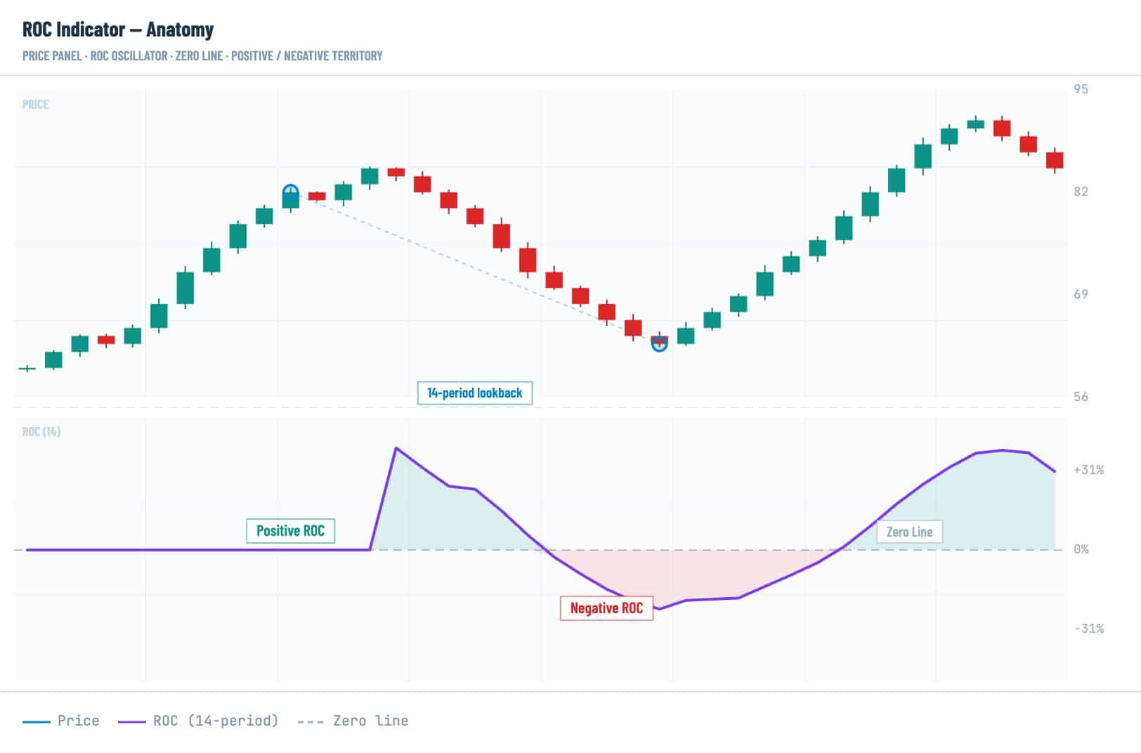 ROC indicator anatomy in crypto trading showing 14-period lookback, zero line, positive ROC, negative ROC, and price momentum shifts