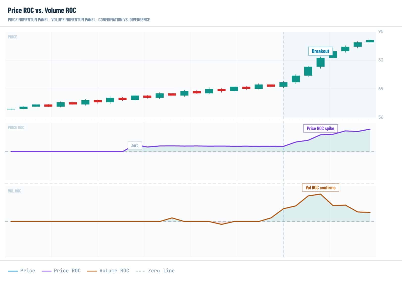 Price ROC vs volume ROC chart showing crypto breakout confirmation, price momentum spike, volume momentum confirmation, and zero line