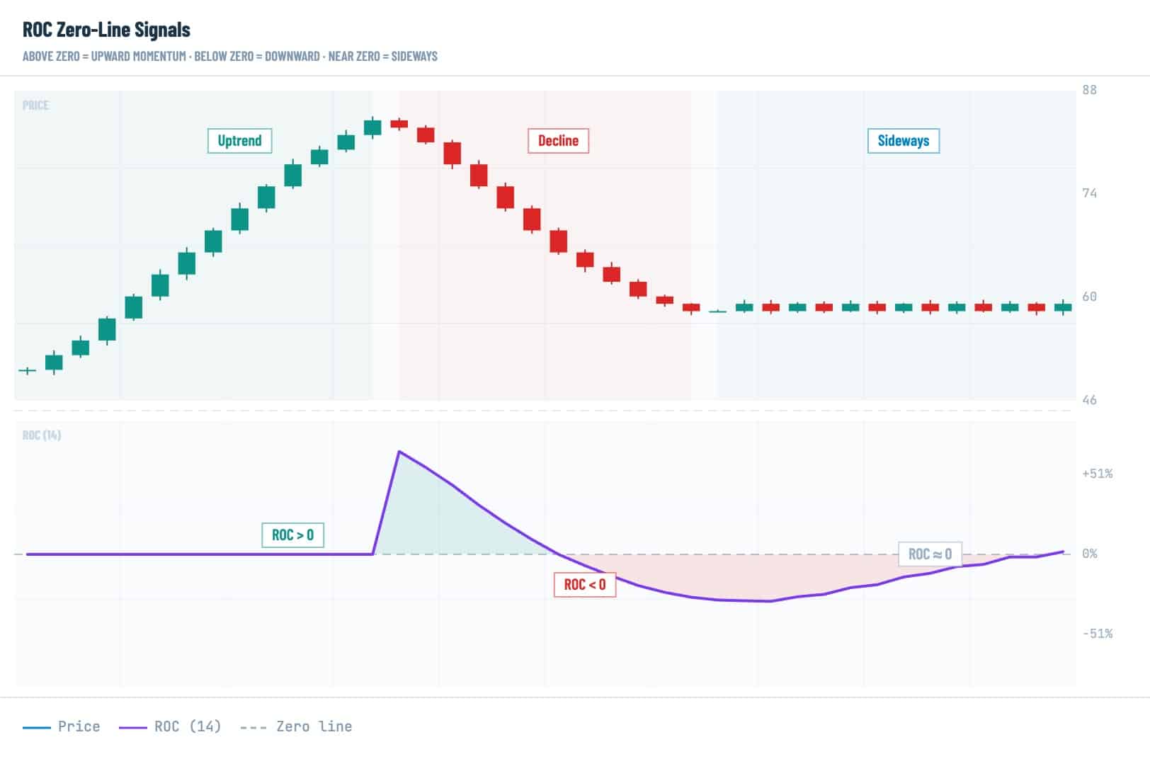 ROC zero-line signals chart showing positive ROC during an uptrend, negative ROC during a decline, and near-zero ROC in sideways crypto price action