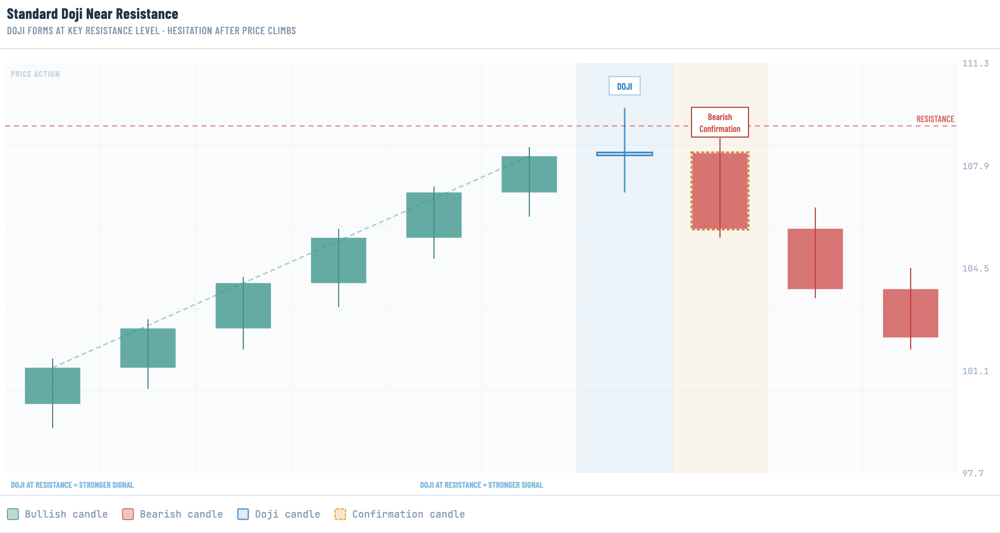 A candlestick chart showing six consecutive bullish candles in an uptrend that stall at a dashed red resistance line, where a standard doji forms just below the level before a bearish confirmation candle closes sharply lower. The chart is labeled "doji at resistance = stronger signal" to show how proximity to a key resistance level increases the pattern's significance as a potential bearish warning.