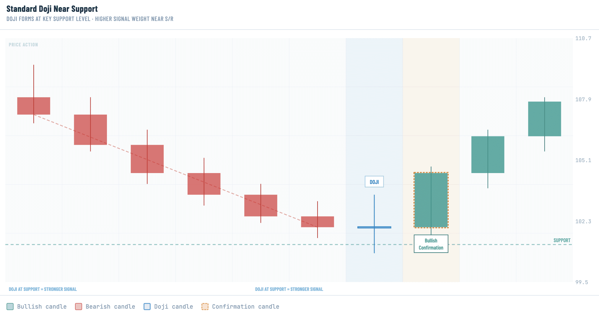 A candlestick chart showing six consecutive bearish candles in a downtrend that pause at a dashed green support line, where a standard doji forms just above the level before a bullish confirmation candle closes sharply higher. The chart is labeled "doji at support = stronger signal" to illustrate how a doji at a key support level carries more weight as a potential bullish reversal cue than one forming in open price space.