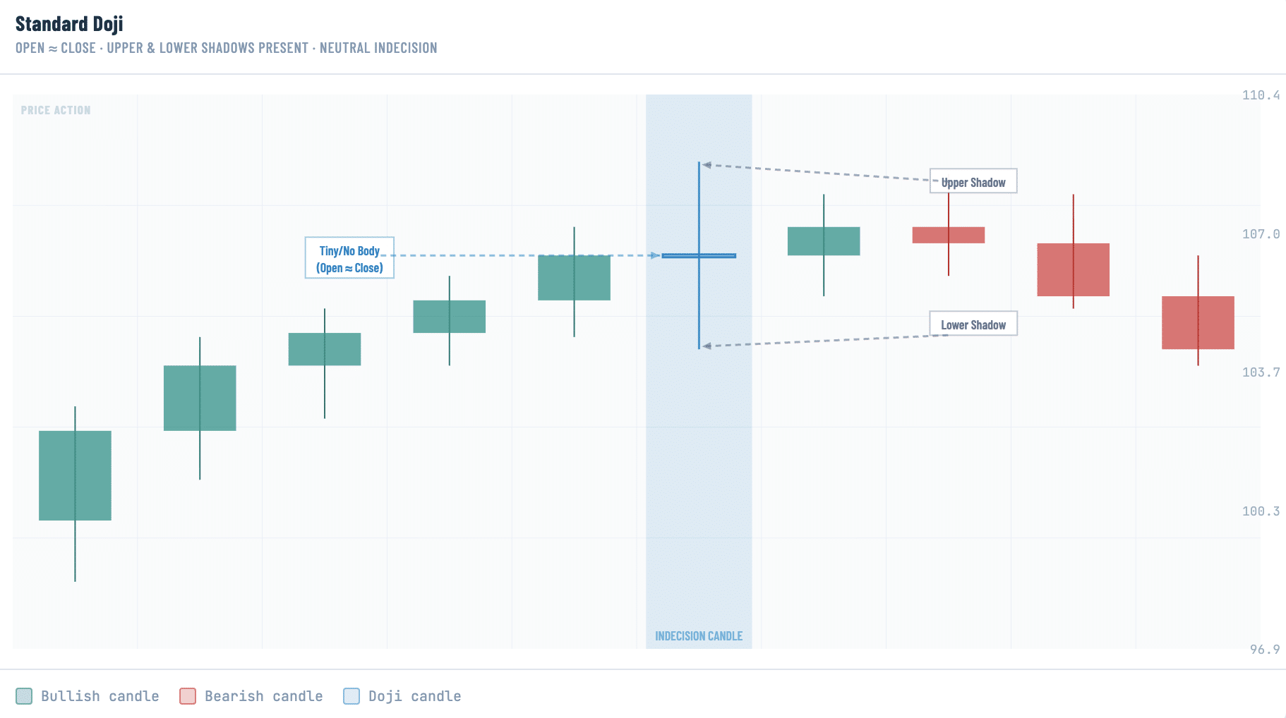 A candlestick chart showing a standard doji appearing mid-chart with a tiny, nearly invisible real body where open approximately equals close, flanked by a moderate upper shadow and lower shadow. Dashed arrows label the upper shadow, lower shadow, and the near-equal open and close, with the candle highlighted and captioned "indecision candle" to illustrate the pattern's neutral signal.