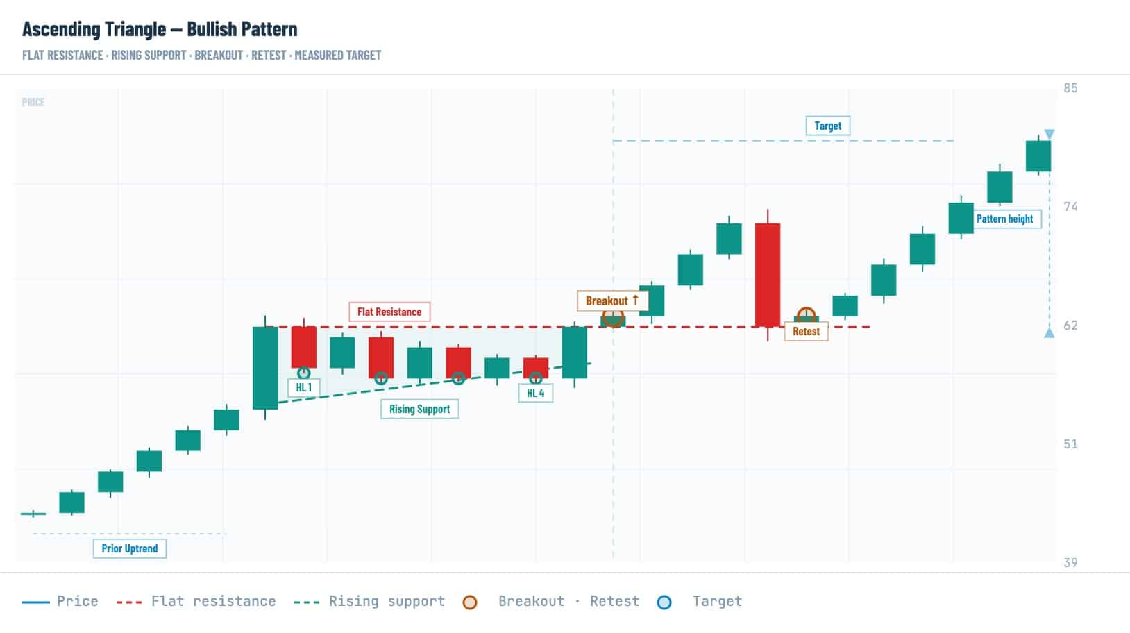 Ascending triangle crypto chart pattern showing flat resistance, rising support, bullish breakout, retest, and measured price target