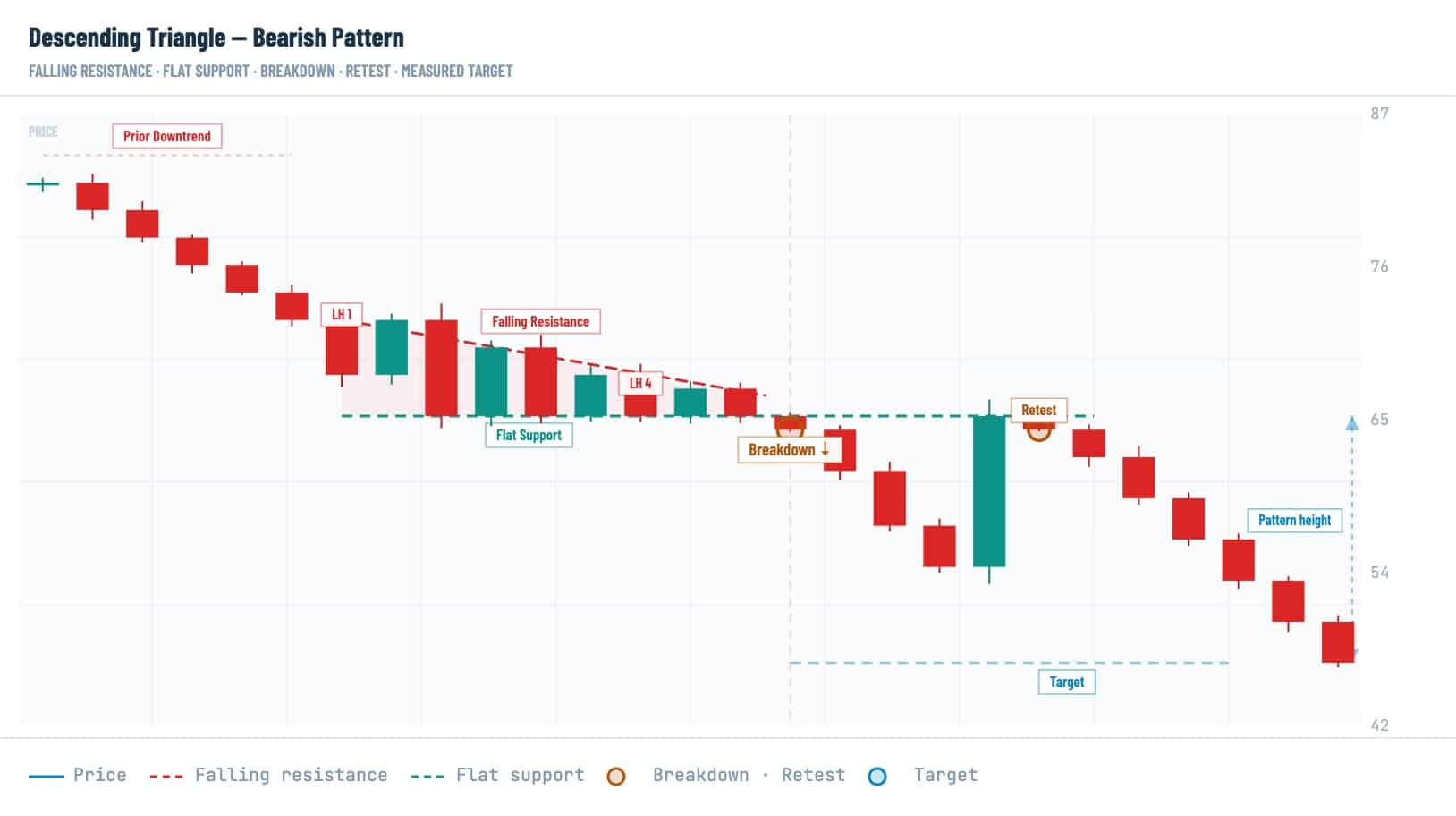 Descending triangle crypto chart pattern showing falling resistance, flat support, bearish breakdown, retest, and measured target