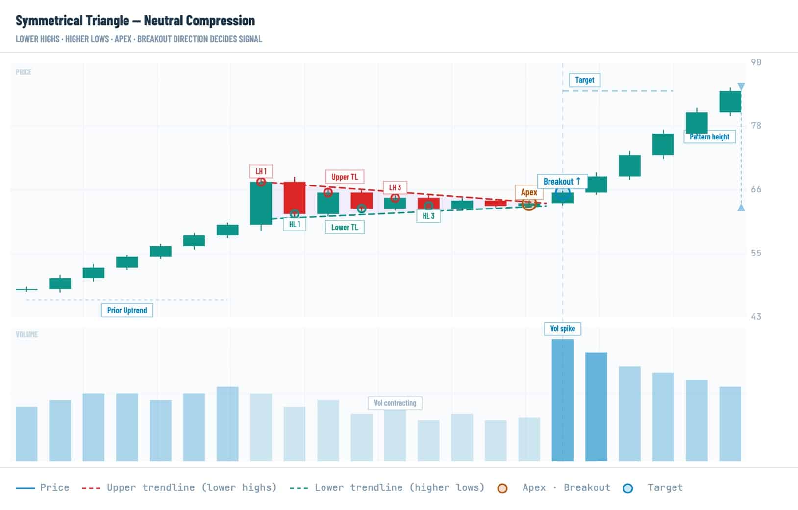 Symmetrical triangle pattern in crypto trading showing lower highs, higher lows, apex, breakout direction, volume spike, and measured price target
