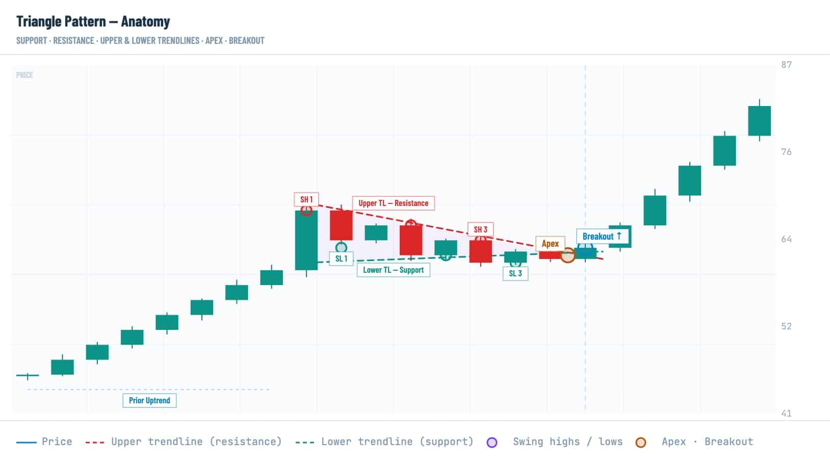 Triangle pattern anatomy in crypto trading showing support, resistance, swing highs and lows, apex, upper and lower trendlines, and breakout