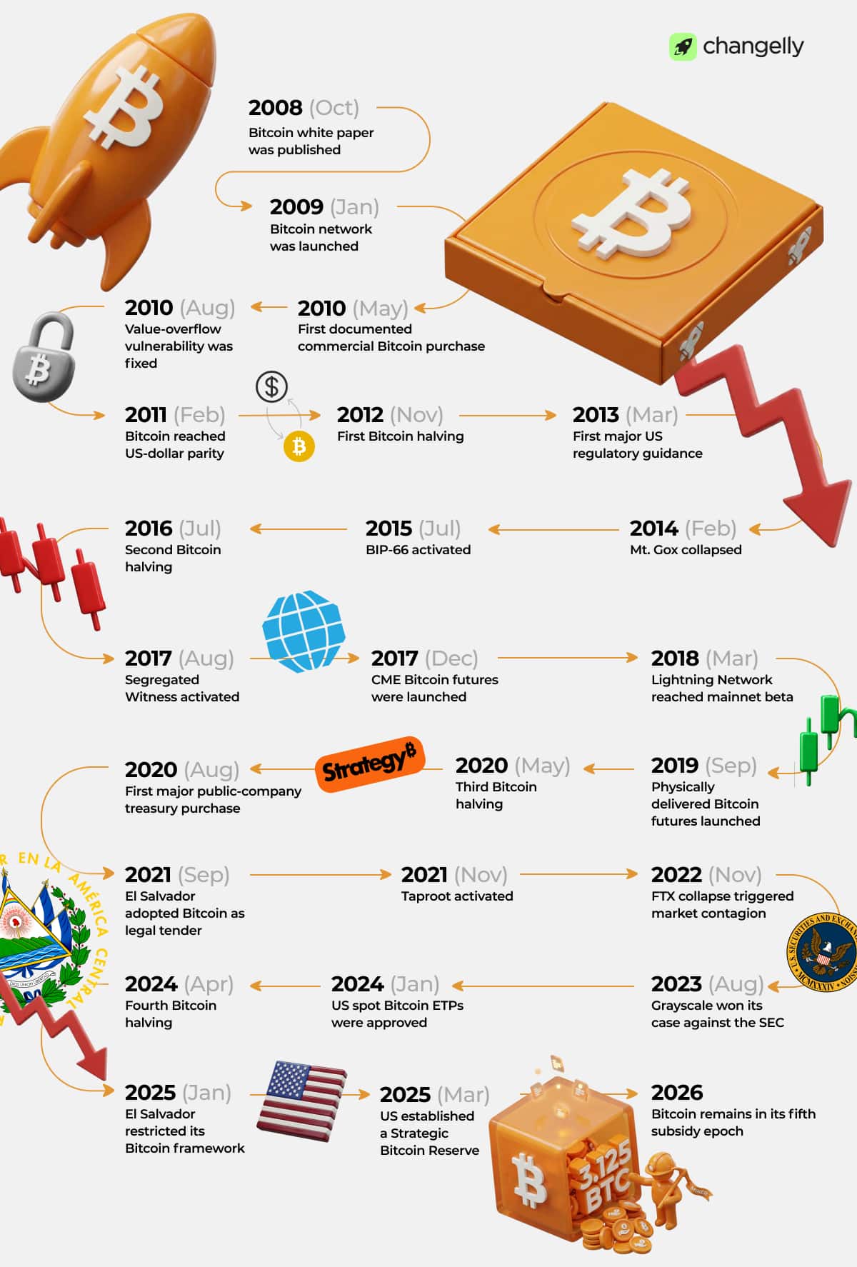 Bitcoin history infographic showing major BTC milestones from the 2008 white paper and 2009 network launch to halvings, Mt. Gox collapse, SegWit, Lightning Network, spot Bitcoin ETP approval, Strategic Bitcoin Reserve, and 2026 subsidy epoch.