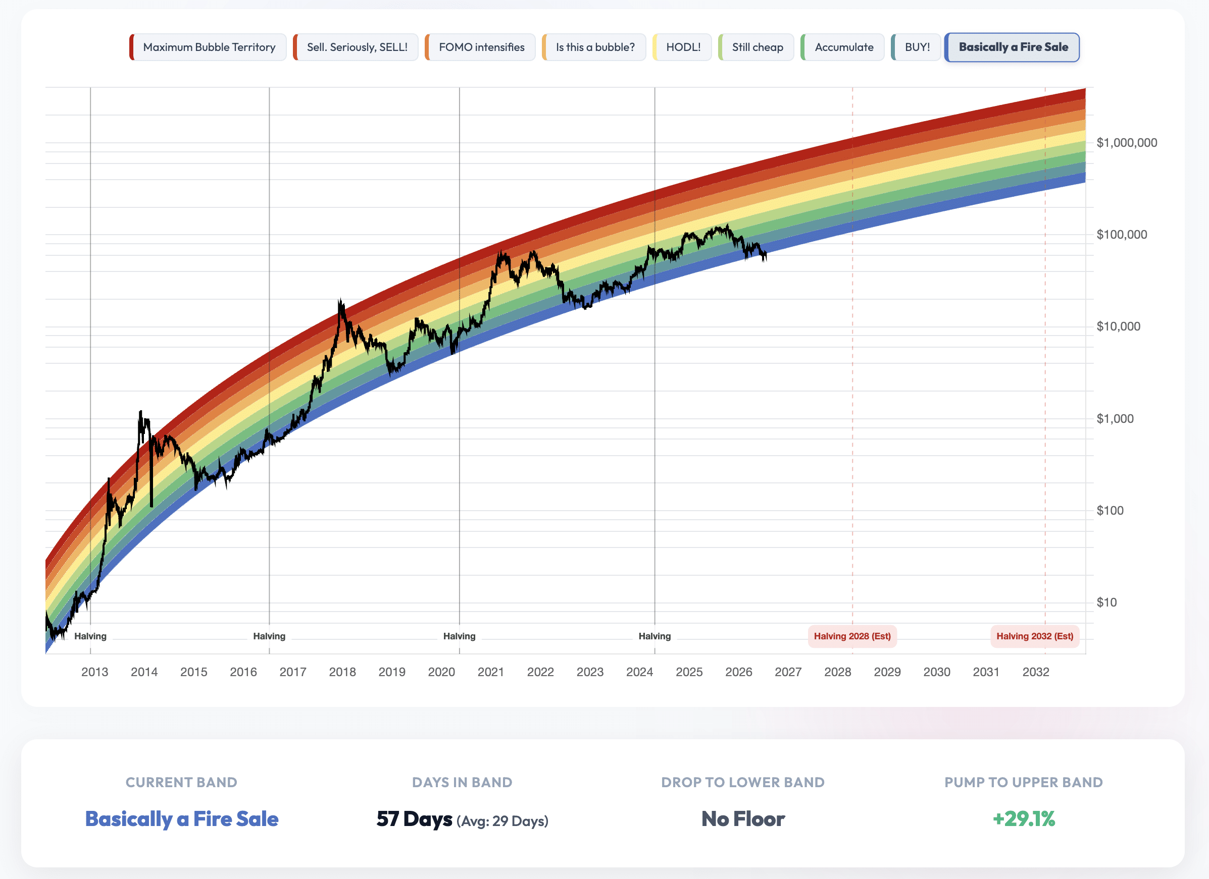 Bitcoin Rainbow Chart from BlockchainCenter showing BTC price history from 2013 to 2026, halving markers, valuation color bands, current “Basically a Fire Sale” zone, and projected 2028 and 2032 halvings.
