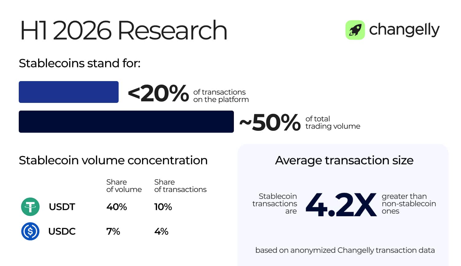 Infographic showing Changelly’s H1 2026 stablecoin research: stablecoins account for under 20% of transactions but around 50% of trading volume. USDT represents 40% of volume and 10% of transactions, while USDC represents 7% of volume and 4% of transactions. Stablecoin transactions are 4.2 times larger on average than non-stablecoin transactions.