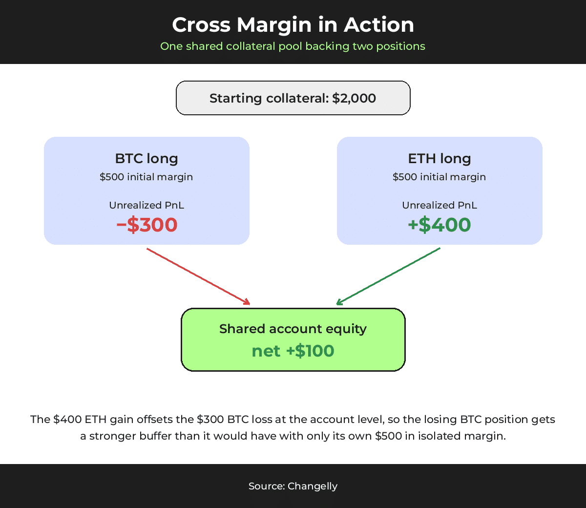 Cross margin in crypto in action
